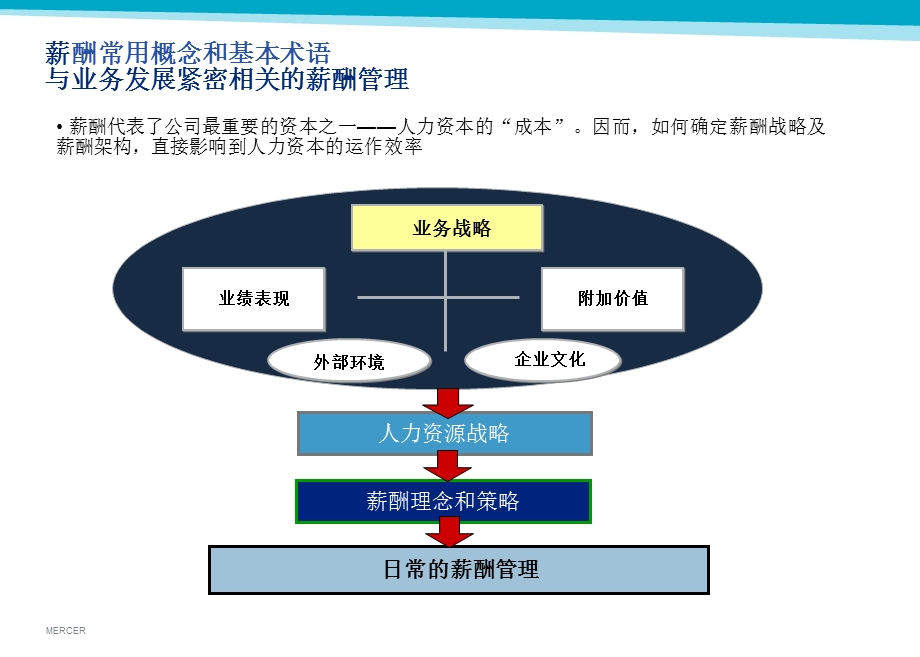 美世薪酬方案与短期激励机制设计ppt课件.ppt_第3页