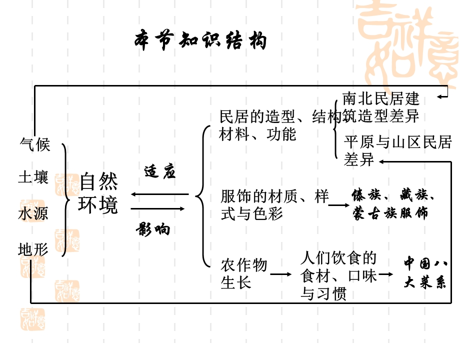 第二章第一节：自然环境对民居、服饰和饮食的影响ppt课件.ppt_第2页