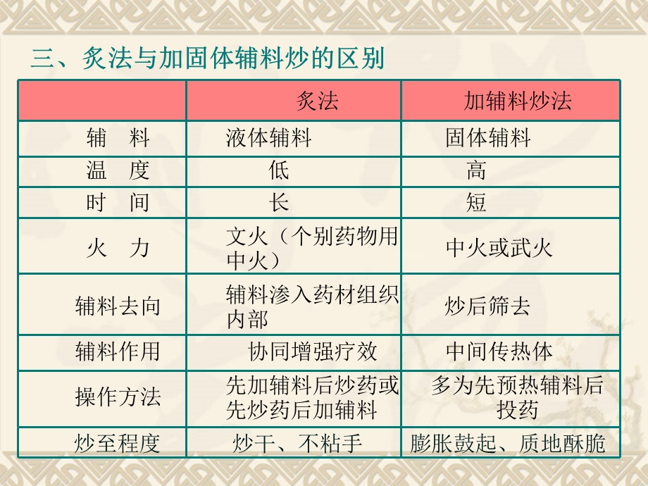 第十章炙法ppt课件.ppt_第2页