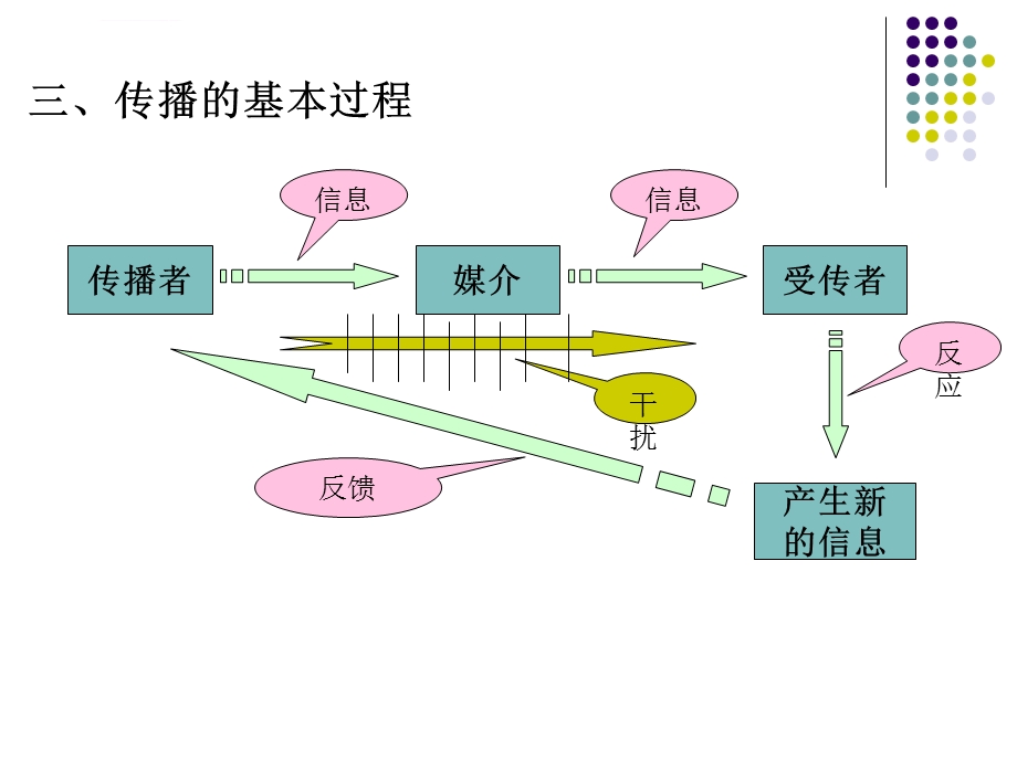 第五章公共关系传播ppt课件.ppt_第3页