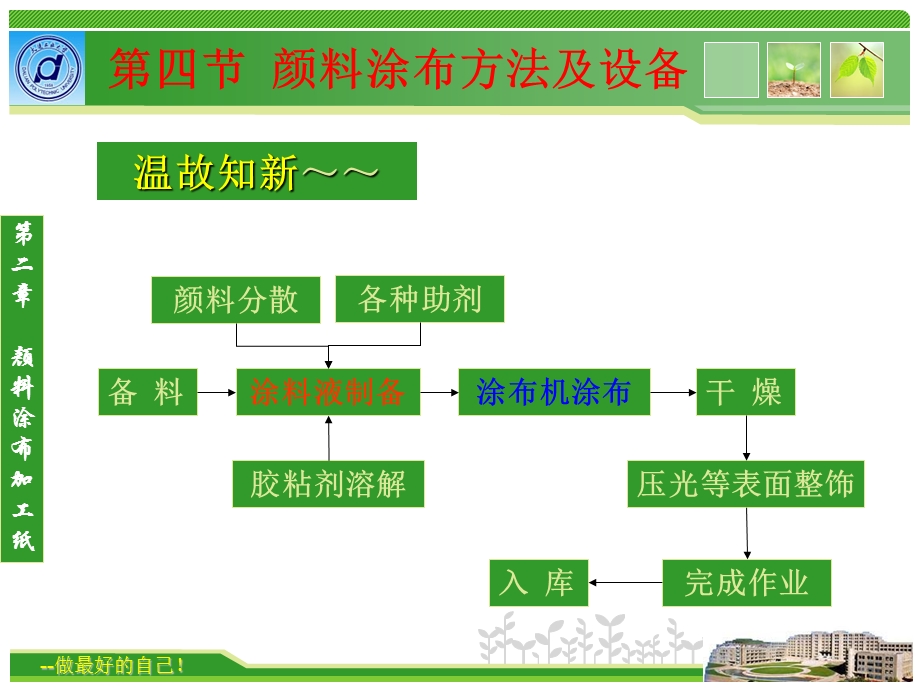 第4讲颜料涂布纸 3 涂料方式设备ppt课件.ppt_第2页