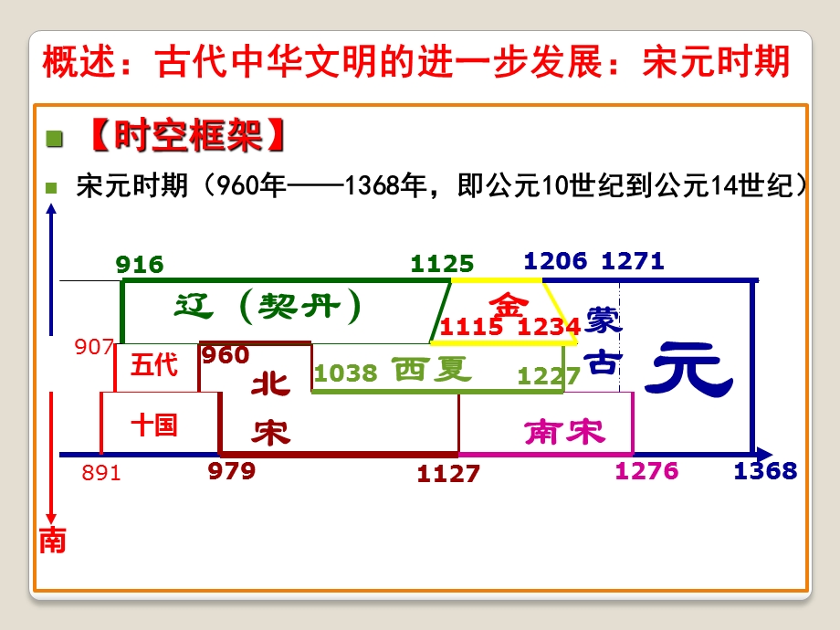 第四讲宋元时期的政治经济和文化ppt课件.pptx_第3页