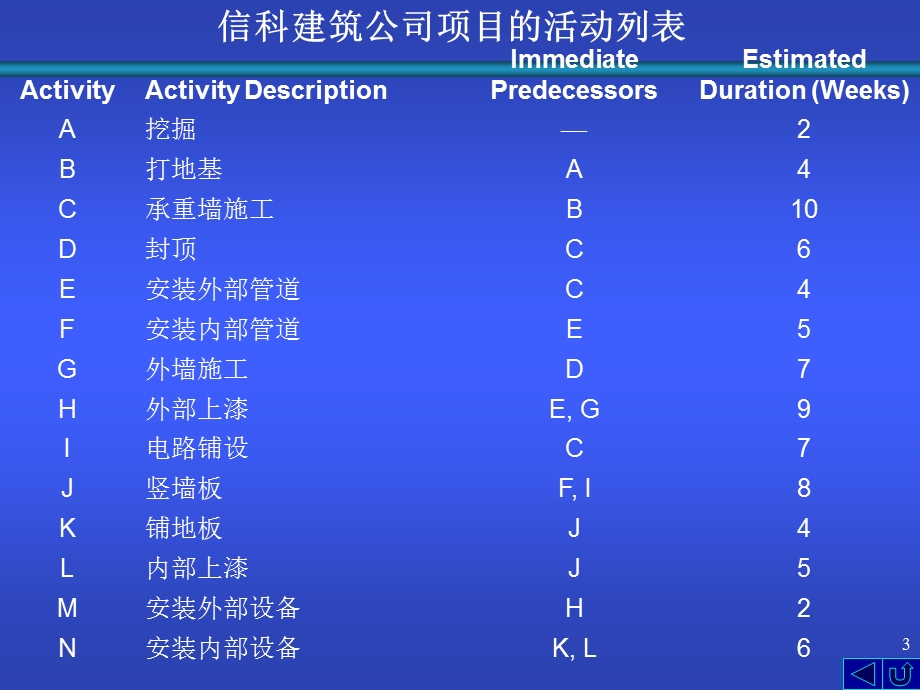 第八章用PERT CPM进行项目管理ppt课件.ppt_第3页