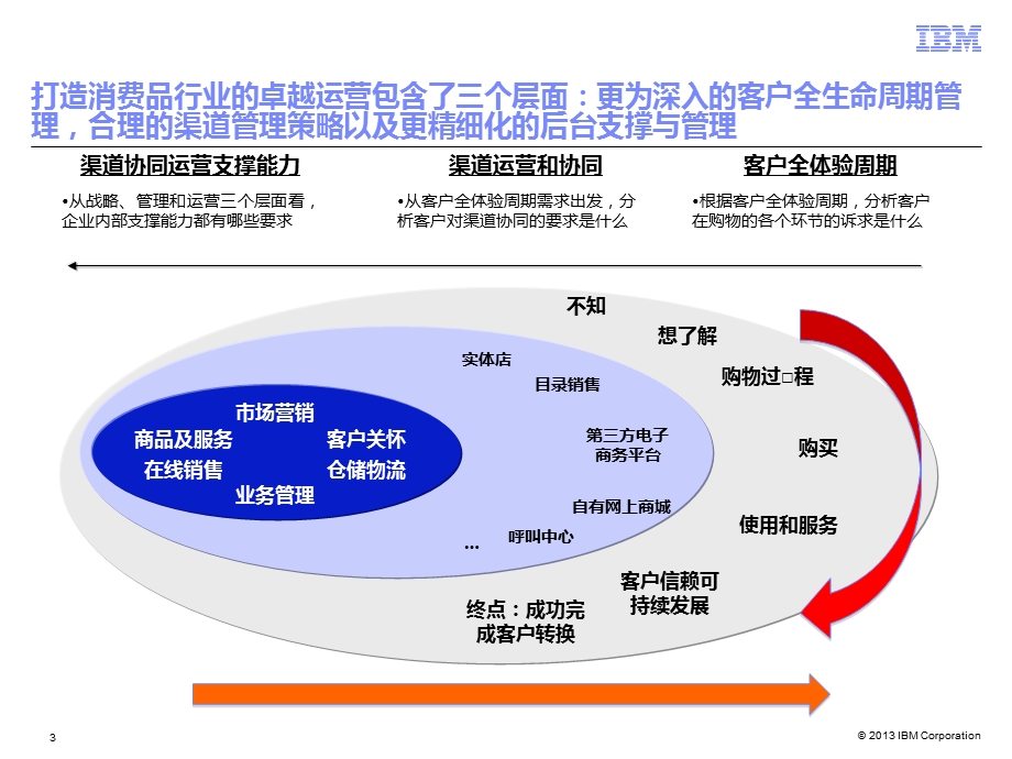 线上线下一体化的企业运营ppt课件.ppt_第3页