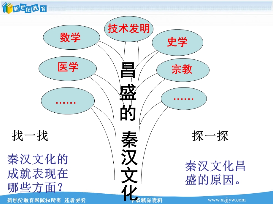 第五课昌盛的秦汉文化ppt课件.ppt_第2页