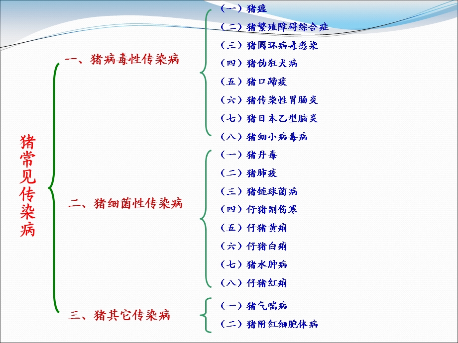 猪常见传染病的防治ppt课件.ppt_第2页