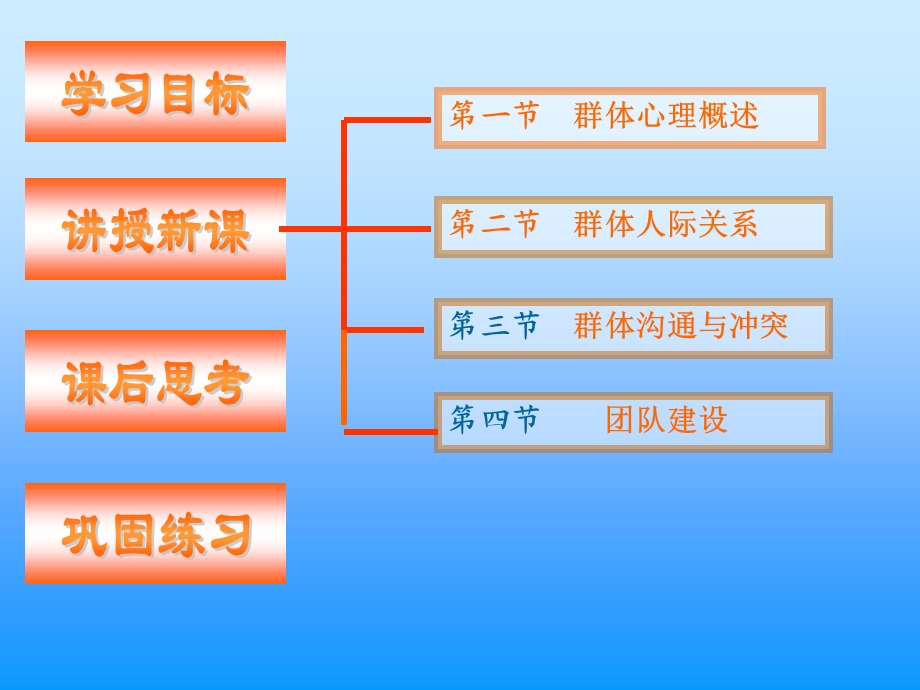 第七章群体心理与团队建设知识分享ppt课件.ppt_第2页