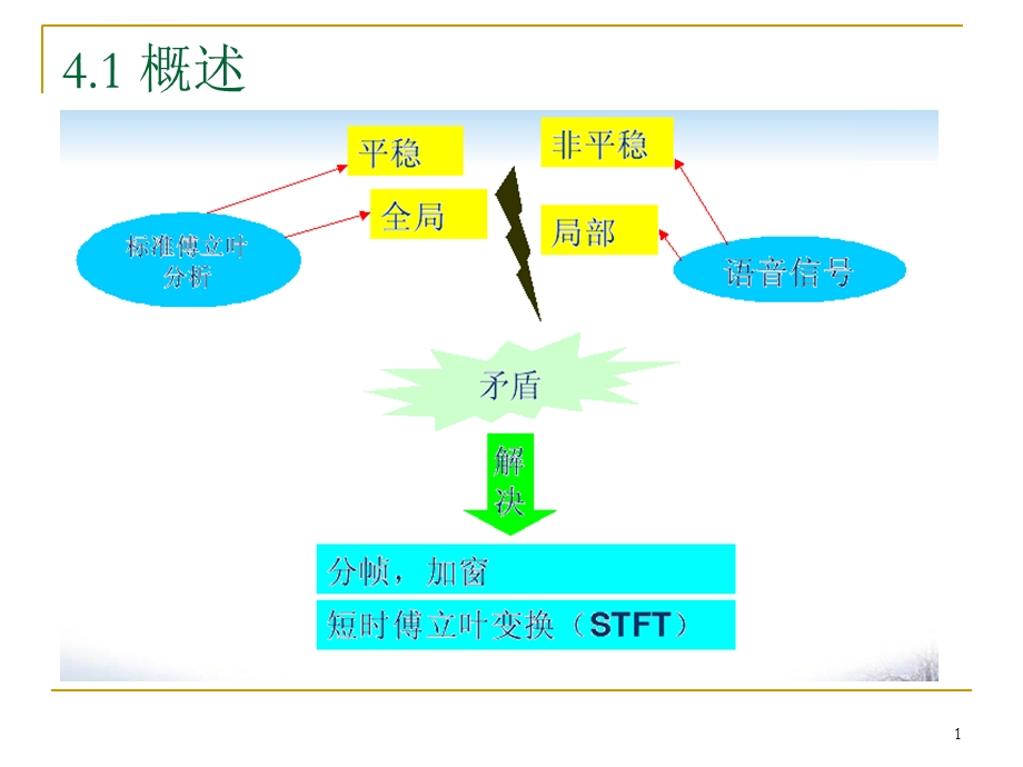 第四章短时傅里叶变换ppt课件.ppt_第1页