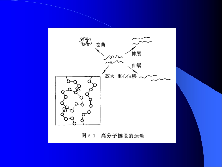 第六章高聚物的分子运动第一节ppt课件.ppt_第3页