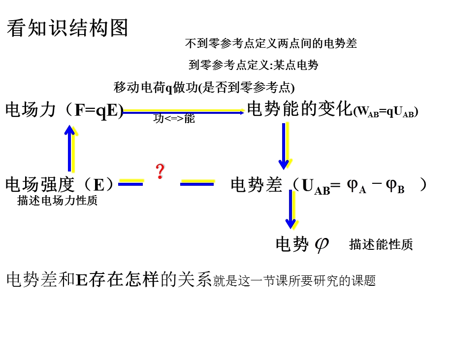 第六节电势差与电场强度的关系ppt课件.ppt_第3页