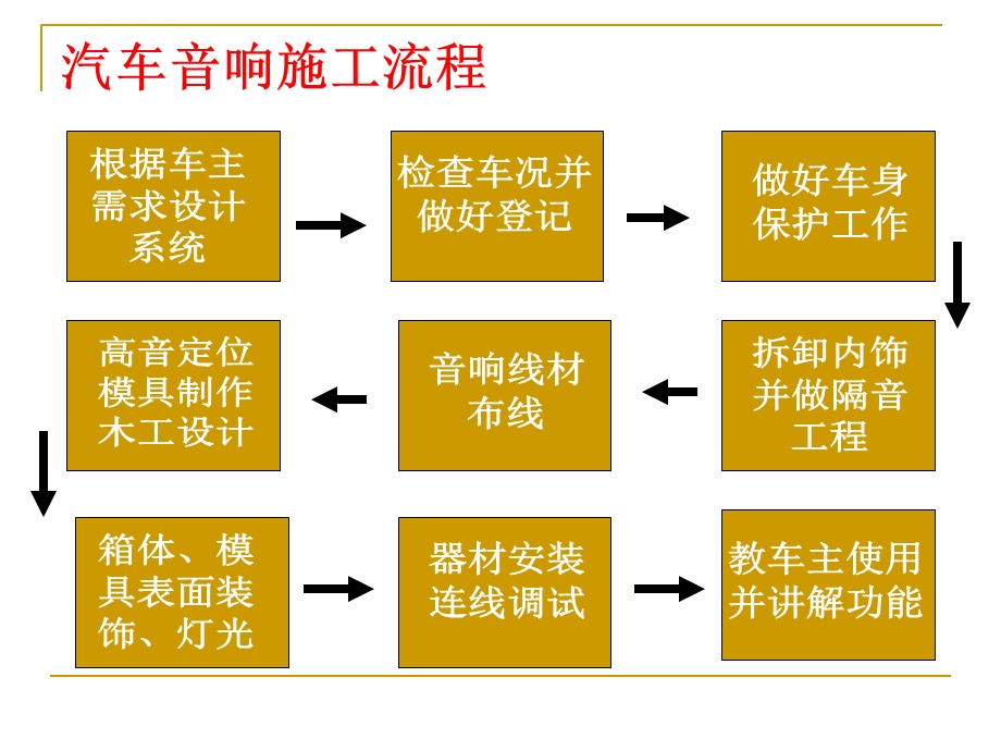 汽车音响安装基础知识汇编ppt课件.ppt_第1页