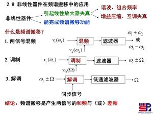 第二章(43)频谱搬移ppt课件.ppt