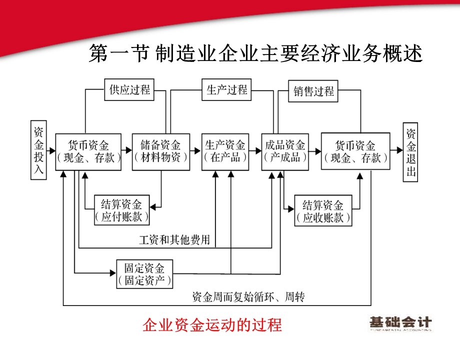 第五章制造业企业会计核算课件.ppt_第3页