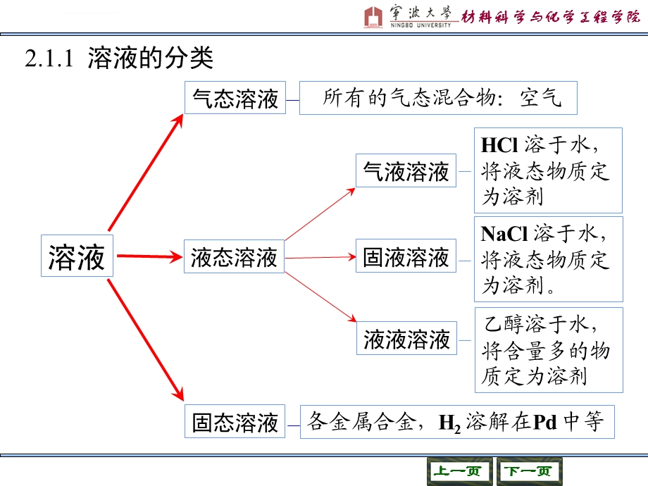 第二章溶液ppt课件.ppt_第3页