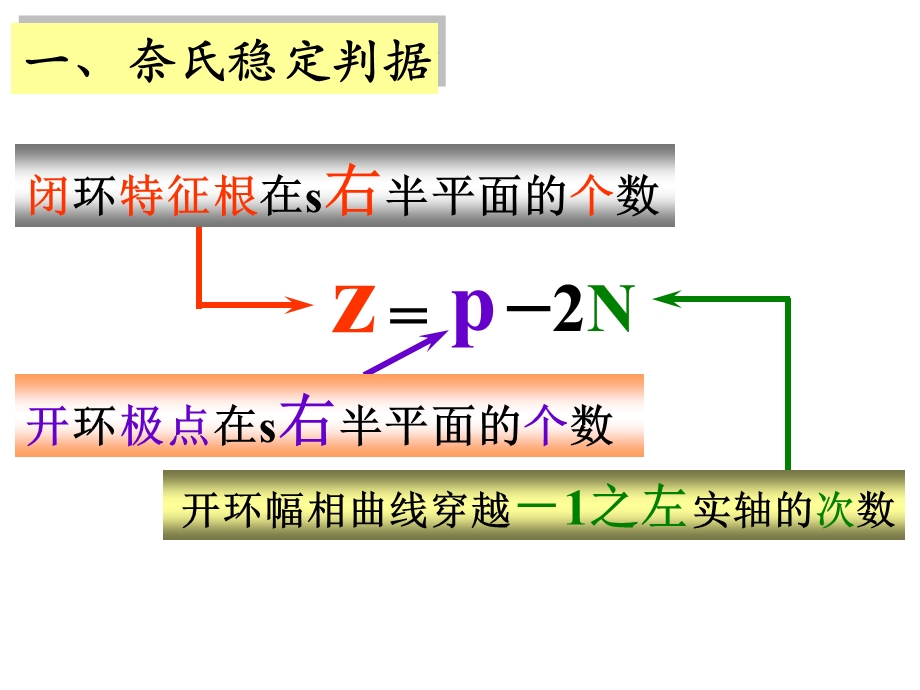 第五章频率特性法(5.4)——稳定判据ppt课件.ppt_第2页