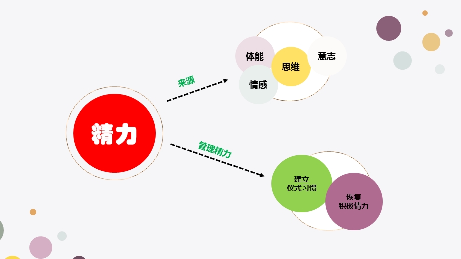 精力管理—ppt课件.pptx_第2页