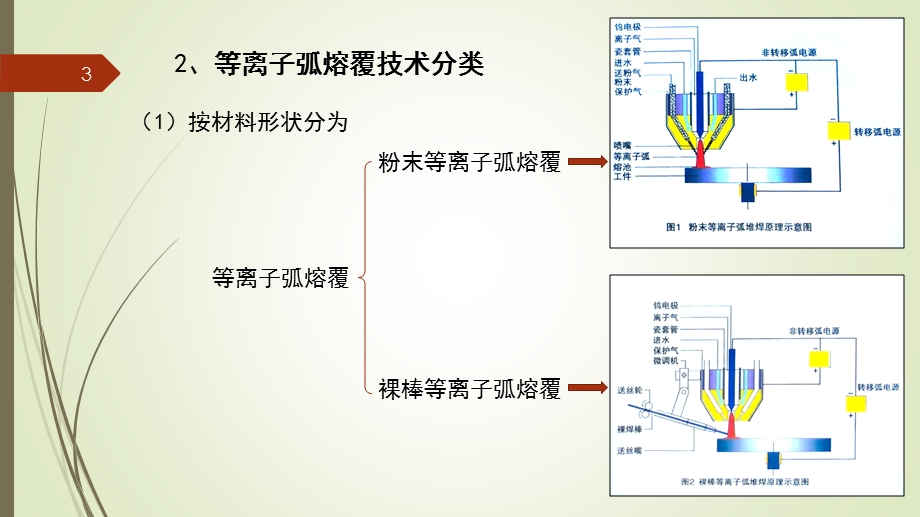 等离子熔覆技术ppt课件.pptx_第3页