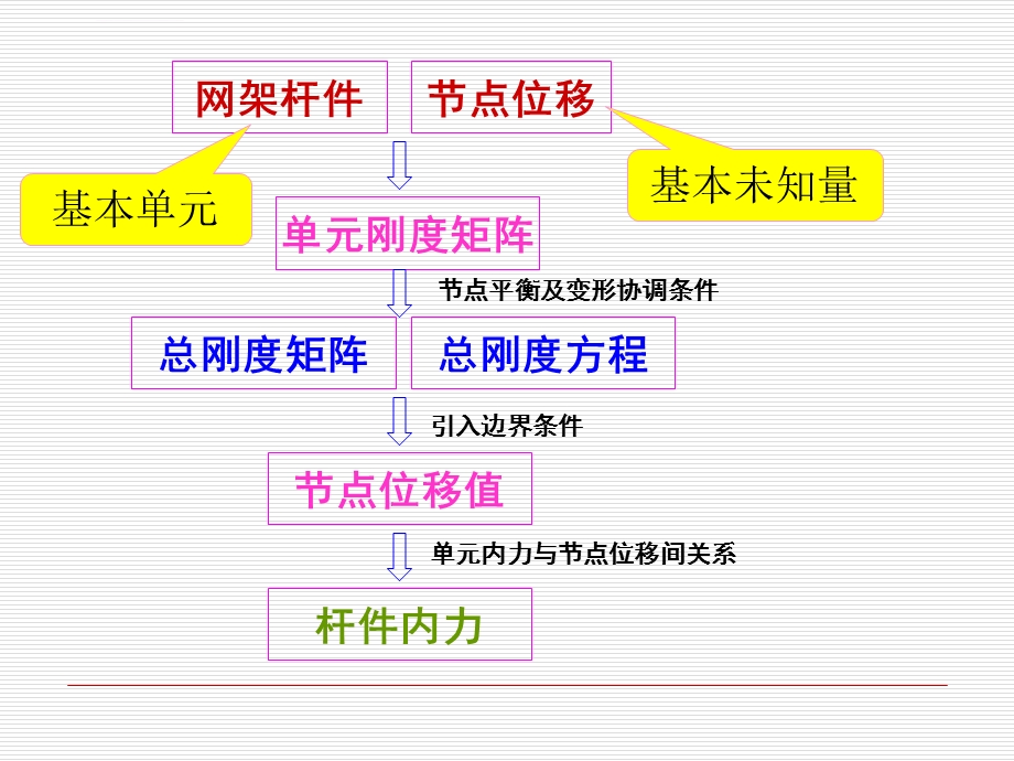 空间杆系有限元法也称空间桁架位移法ppt课件.ppt_第2页