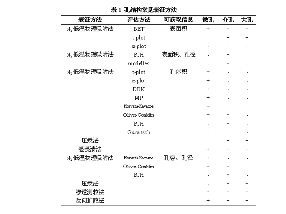 第二章低温物理吸附技术ppt课件.ppt_第3页