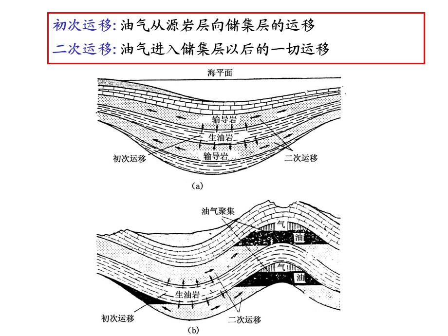 第四章.石油和天然气的运移ppt课件.ppt_第3页