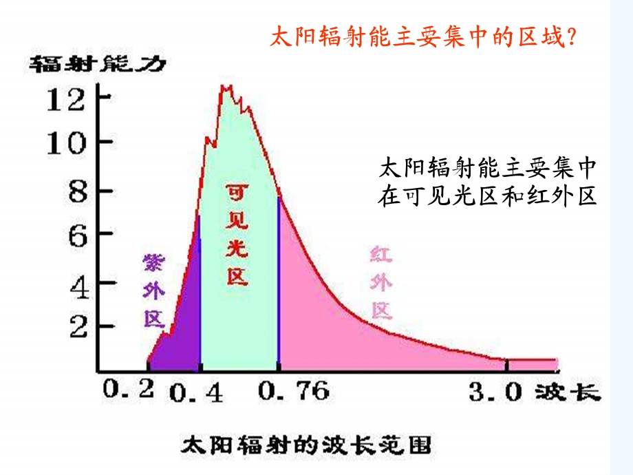 知识要求：1、理解大气对太阳辐射的削弱作用和大气的温室效应(重点)2、了解全球热量平衡大气的热力状况ppt课件.ppt_第2页