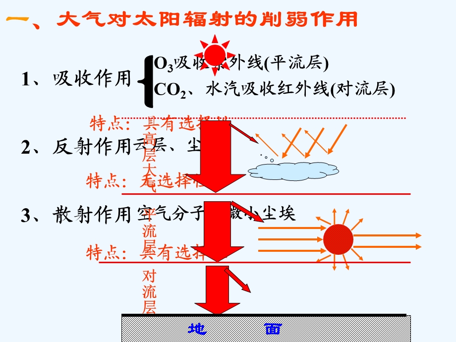 知识要求：1、理解大气对太阳辐射的削弱作用和大气的温室效应(重点)2、了解全球热量平衡大气的热力状况ppt课件.ppt_第3页