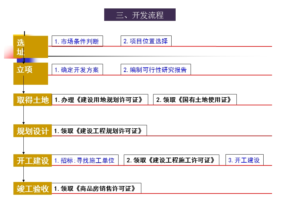 第二章产开发项目选择和土地使用权获取方式ppt课件.ppt_第2页