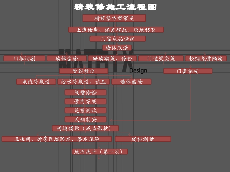 矩阵装饰精装修施工工艺流程及管理要点ppt课件.ppt_第2页