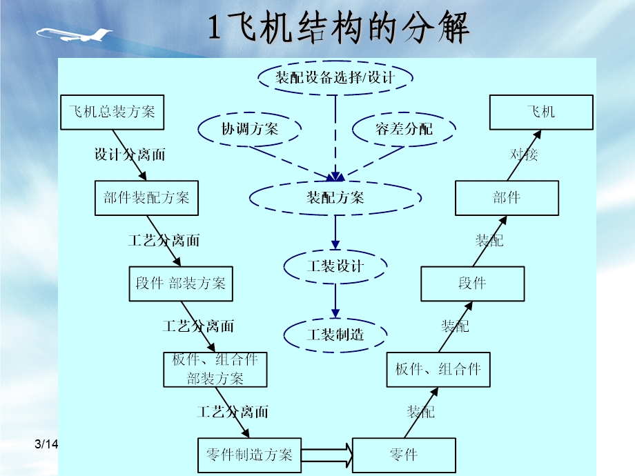 第四章飞机的装配过程和装配方法ppt课件.ppt_第3页