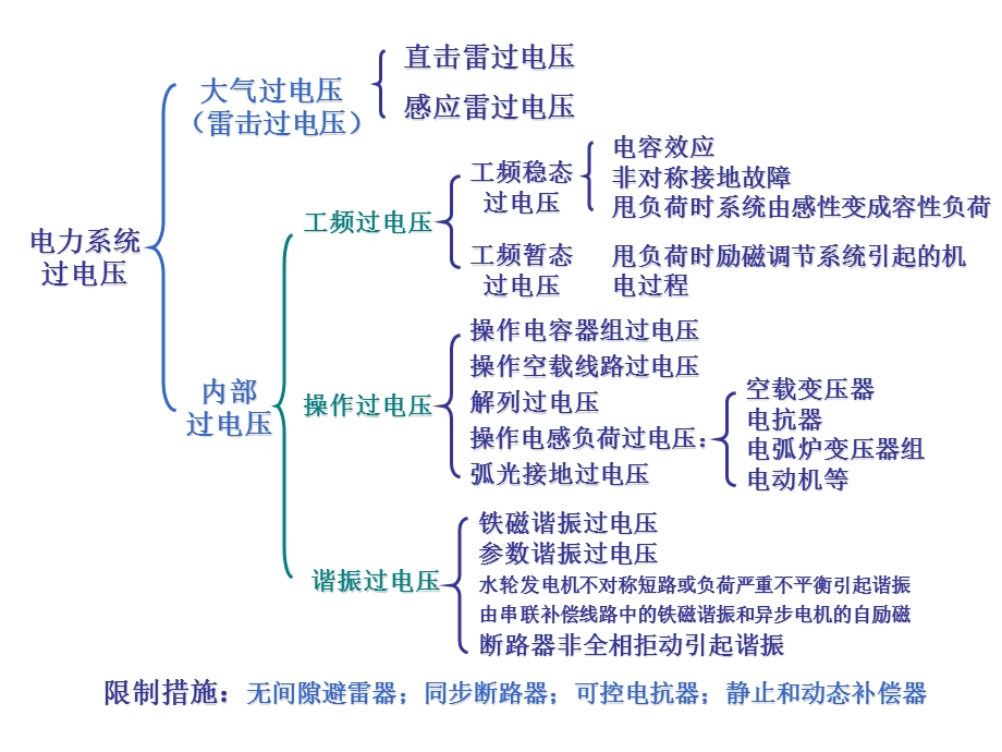 线路上的波过程ppt课件.ppt_第2页