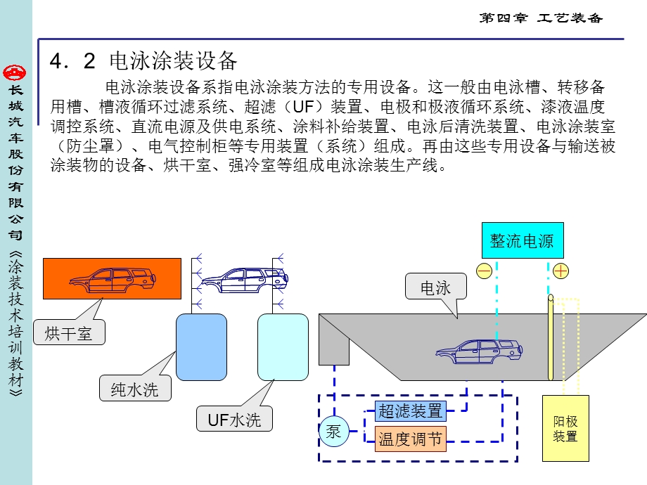 电泳涂装专用设备(教材)ppt课件.ppt_第1页