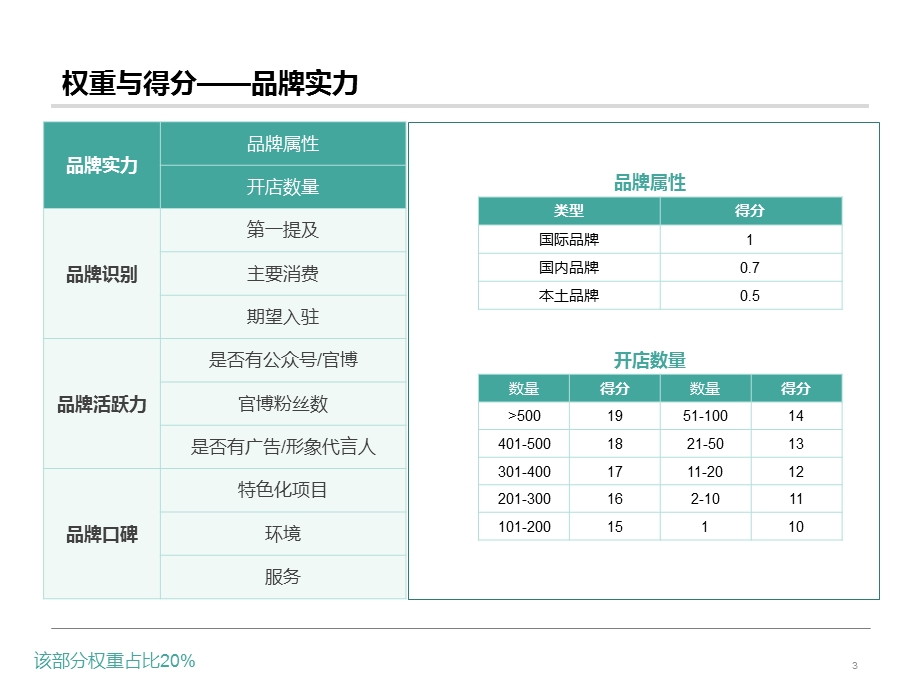 综合体招商品牌价值评价模型策点调研公司ppt课件.pptx_第3页