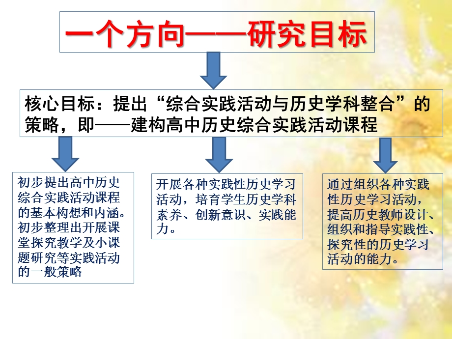 综合实践活动与历史学科整合ppt课件.pptx_第3页