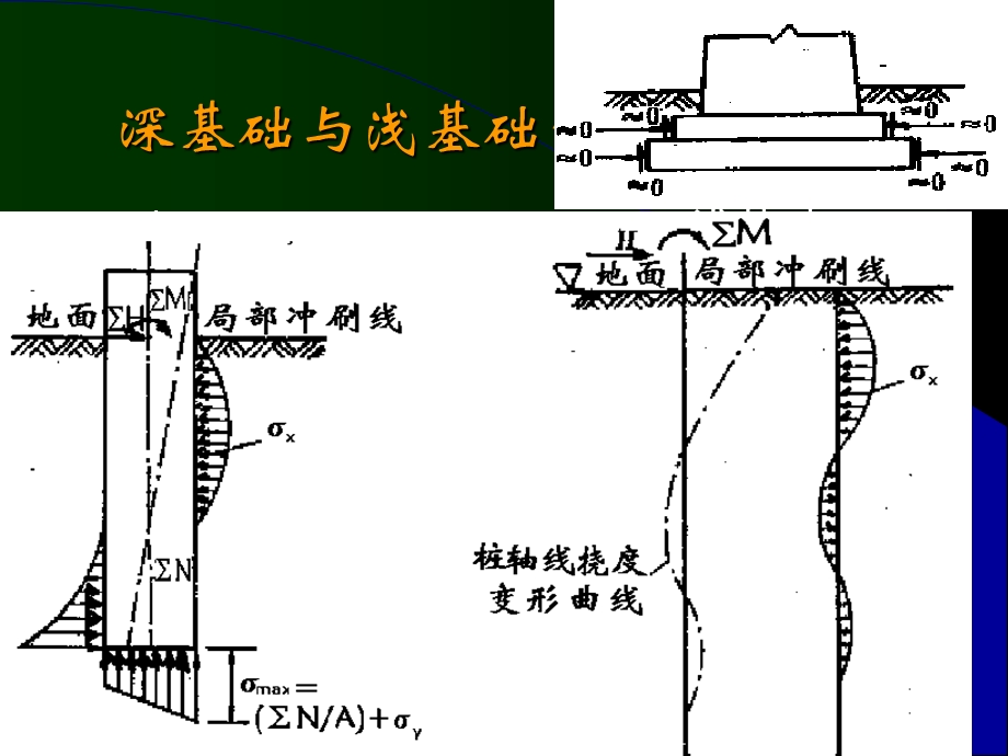 第四讲第四章 桩基础的设计计算ppt课件.ppt_第2页