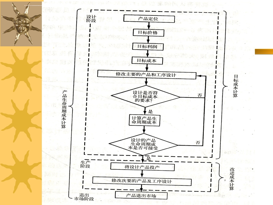 第四讲：生命周期成本管理会计ppt课件.ppt_第2页