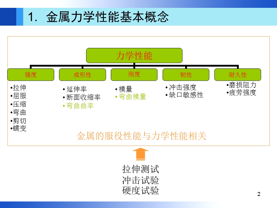 第1章金属拉伸曲线ppt课件.ppt_第2页