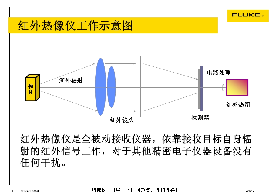 红外热像仪原理及其图解分析ppt课件.ppt_第3页