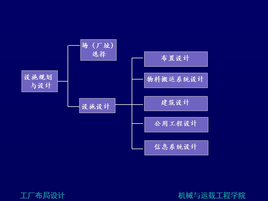 第五章设施布置设计(工厂布局设计)ppt课件.ppt_第3页