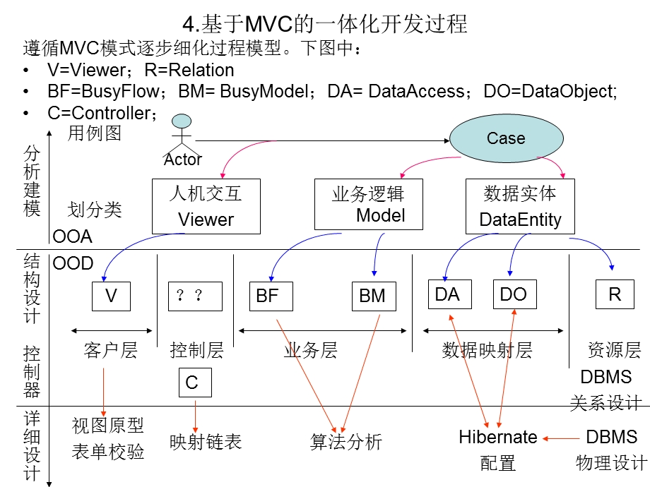 第四章UML建模与MVC模式一体化开发过程ppt课件.ppt_第2页