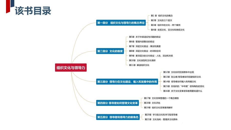 组织文化与领导力详解报告ppt课件.pptx_第3页