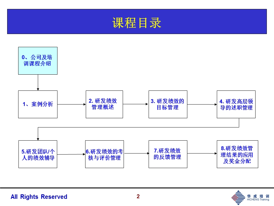 研发人员的考核与激励ppt课件.ppt_第2页