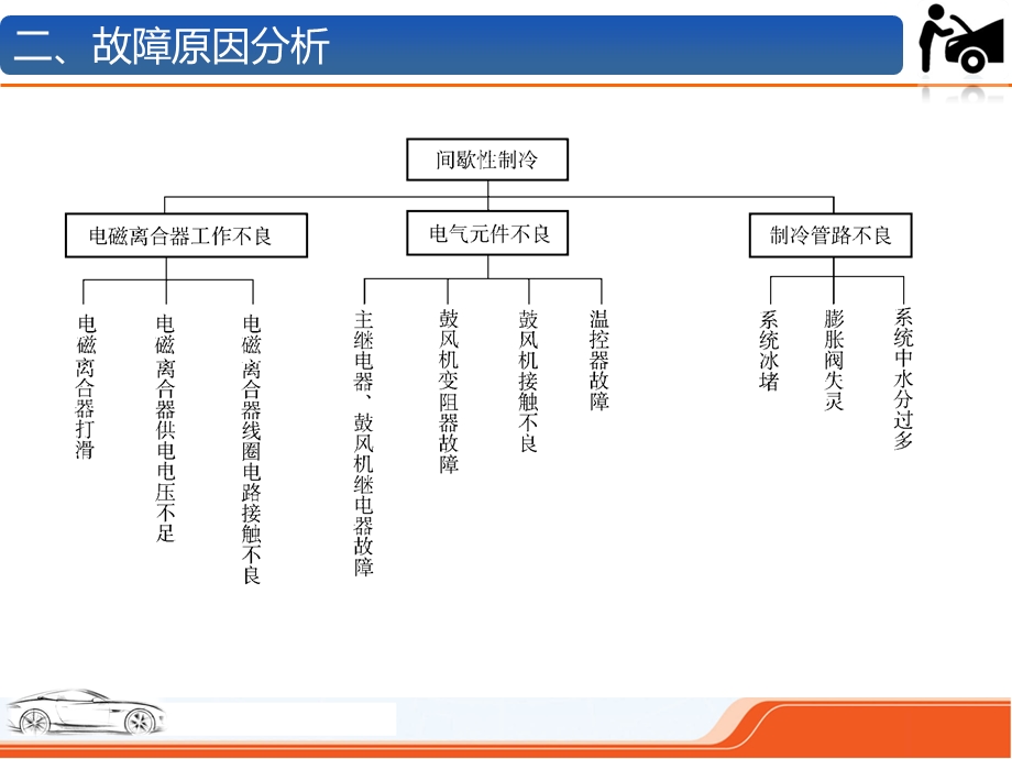 汽车空调间歇制冷的故障诊断ppt课件.ppt_第3页