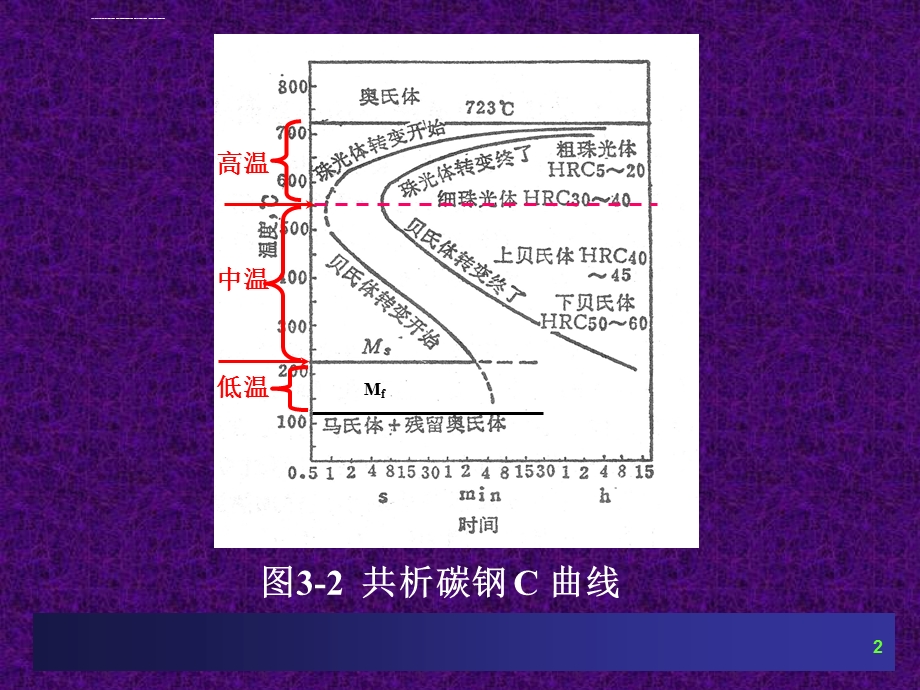 第三章珠光体相变ppt课件.ppt_第2页