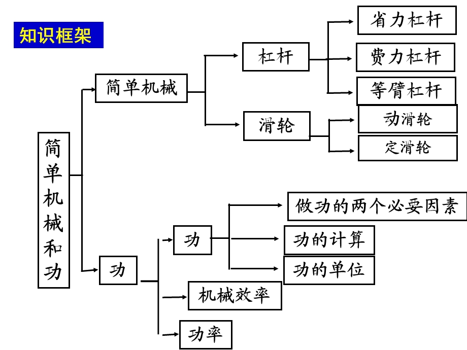 第十讲简单机械和功ppt课件.ppt_第2页