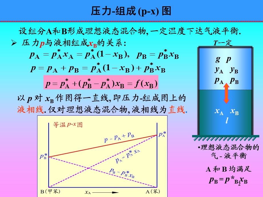 第45 节：二组分理想液态混合物的气液平衡相图总结ppt课件.ppt_第2页