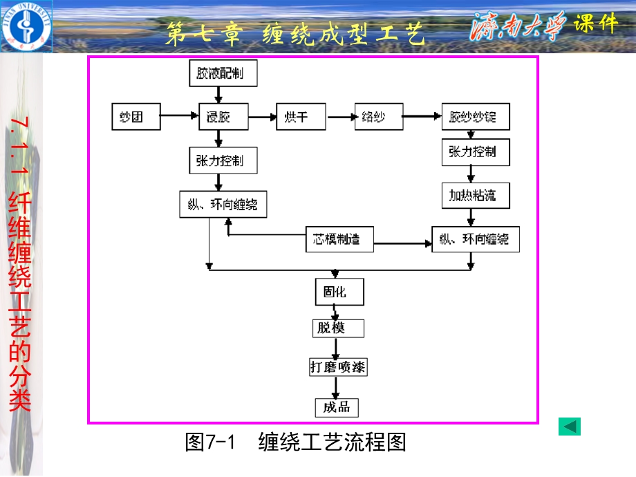 缠绕成型工艺ppt课件.ppt_第2页