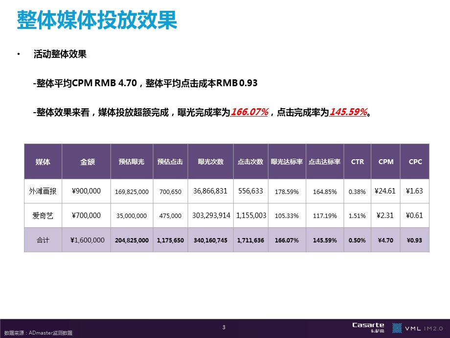 网络广告投放结案报告ppt课件.pptx_第3页