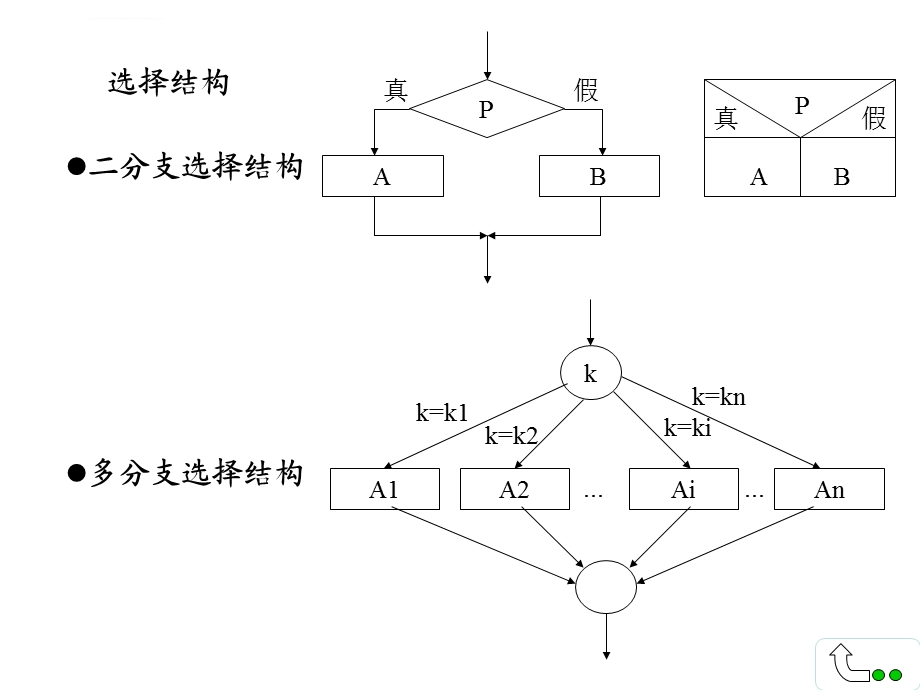 程序的三种基本结构ppt课件.ppt_第2页