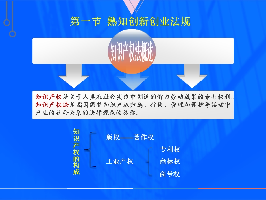 第七章创新创业环境ppt课件.pptx_第2页