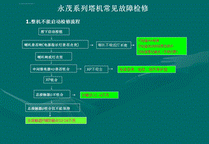 永茂塔机及江汉京龙电梯常见故障检修流程带插图ppt课件.ppt